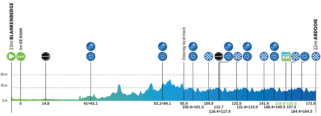 Altimetria 2a tappa