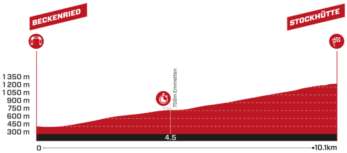 Altimetria 8a tappa