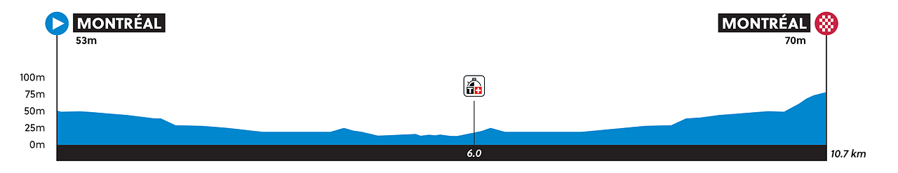 Altimetria cronometro donne junior