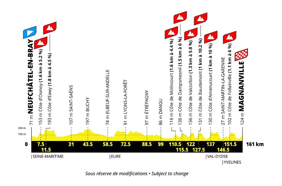 Tour de France Femmes 2027 - 5a tappa