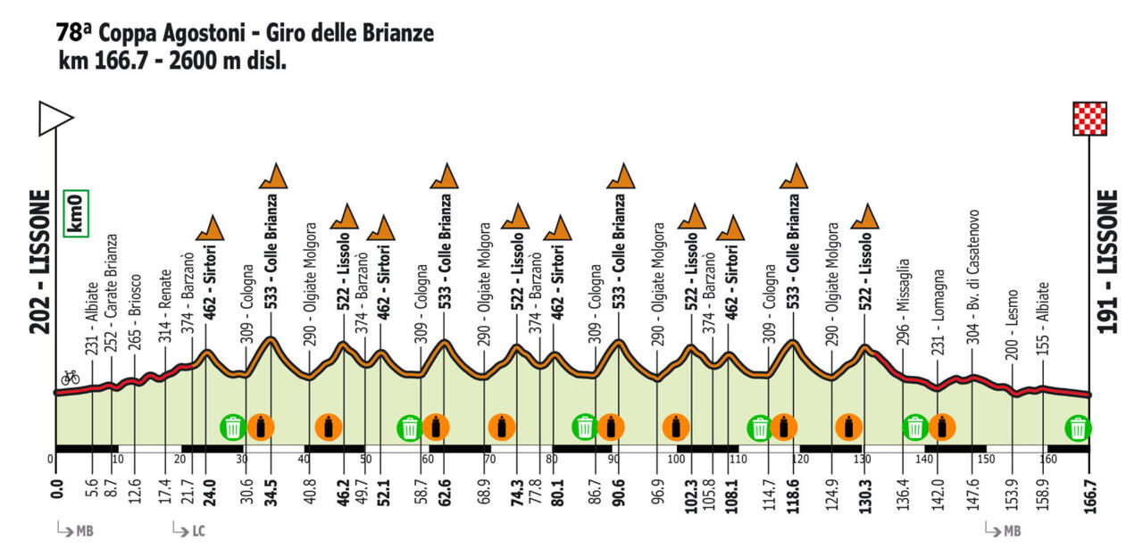 Altimetria della Coppa Agostoni 2025