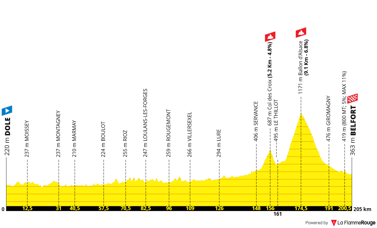 Altimetria 13a tappa (ricostruita)