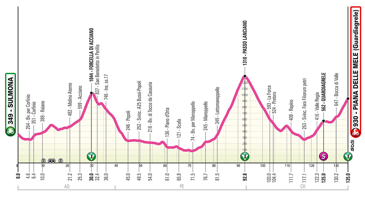 Altimetria 7a tappa
