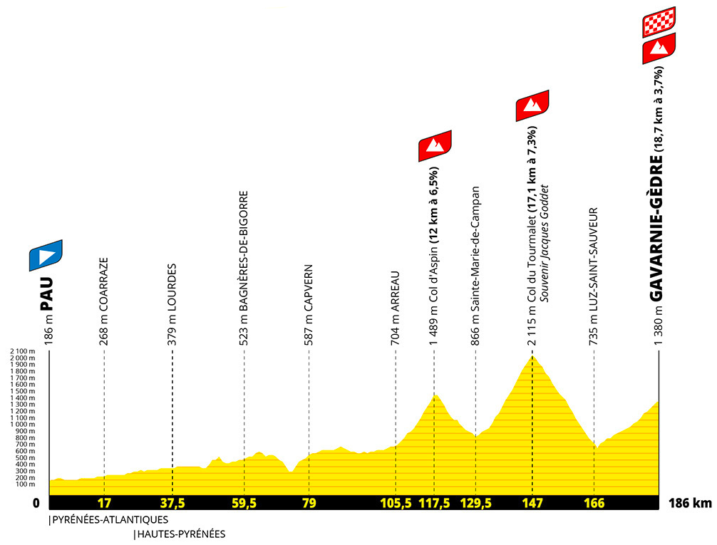 Altimetria 6a tappa