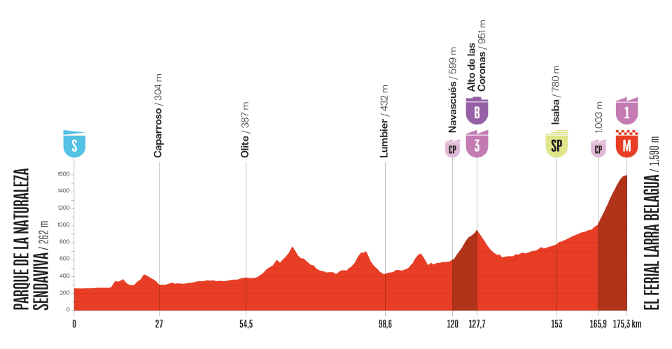 Altimetria 10a tappa