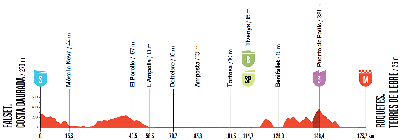 Altimetria 5a tappa