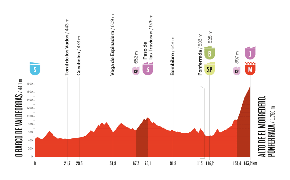 Altimetria 17a tappa
