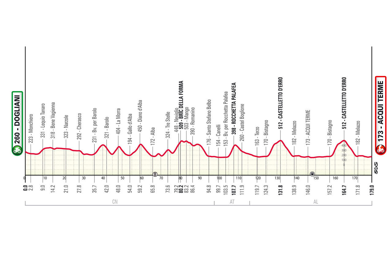 L'altimetria del Gran Piemonte 2025
