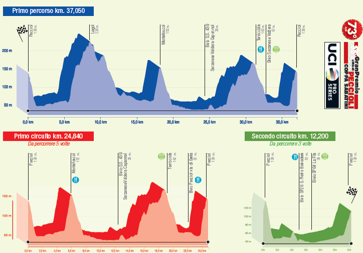 L'altimetria della Coppa Sabatini ©Coppa Sabatini