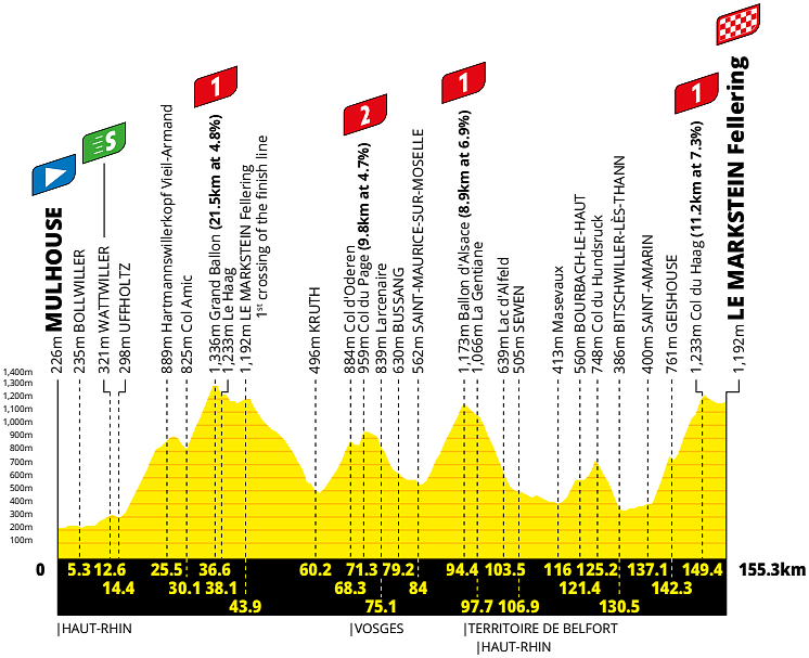 Altimetria 14a tappa