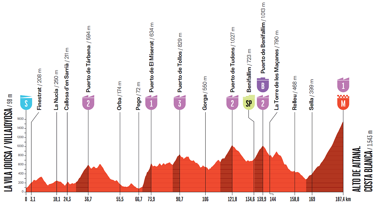 Altimetria 9a tappa