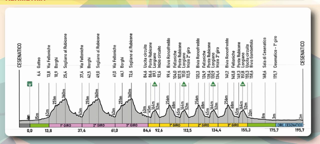 L'altimetria del Memorial Pantani 2025 ©GSEmilia
