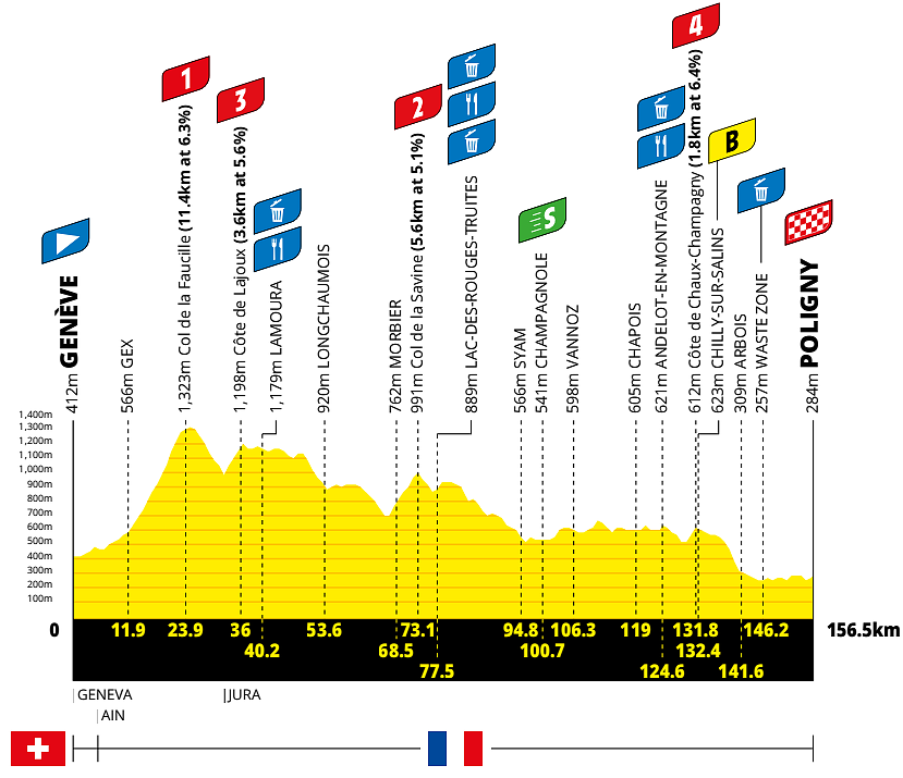 Altimetria 3a tappa