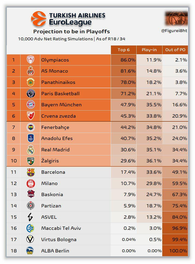 Eurolega, da una simulazione la Virtus ha lo 0.5% di probabilità play-in
