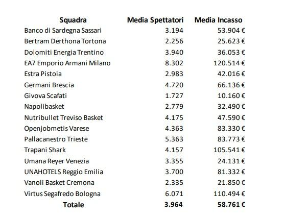 I dati sugli spettatori: Virtus seconda per spettatori e incassi