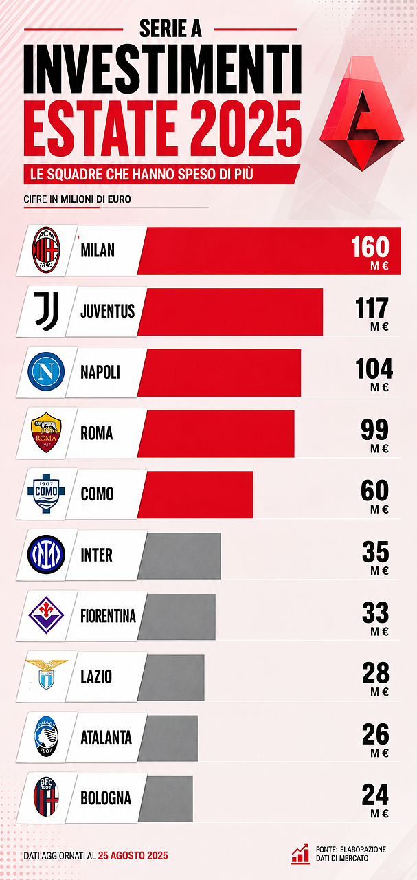 Calcoli di calcio mercato