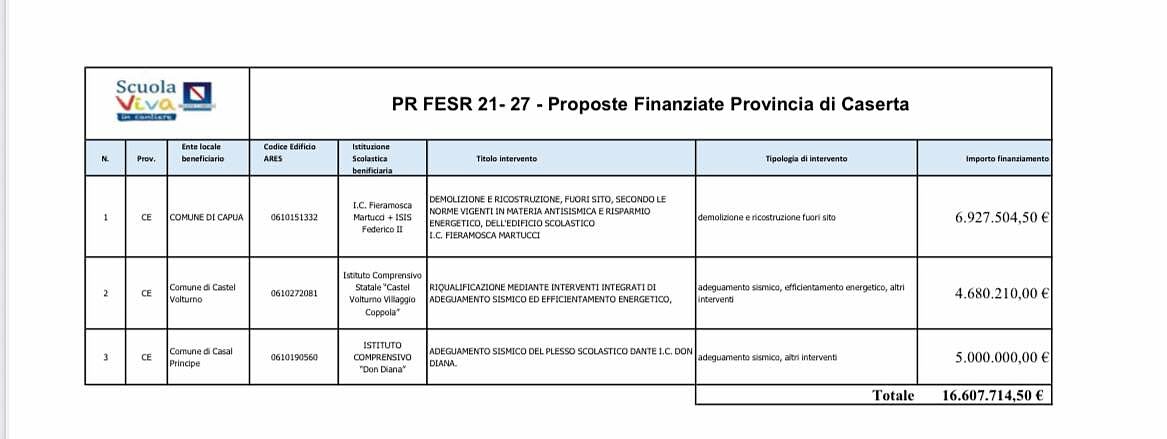 finanziamento scuole caserta