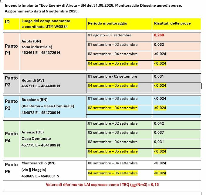 dati diossine incendio airola